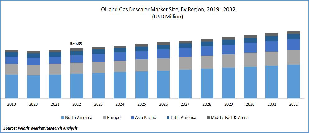 Oil and Gas Descaler Market Size